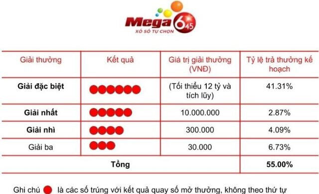 Bảng thưởng khi chơi 1 bộ số