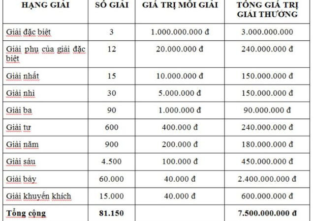 Mỗi vé số trúng thưởng giải 5 xổ số miền Bắc được ăn 200.000 đồng