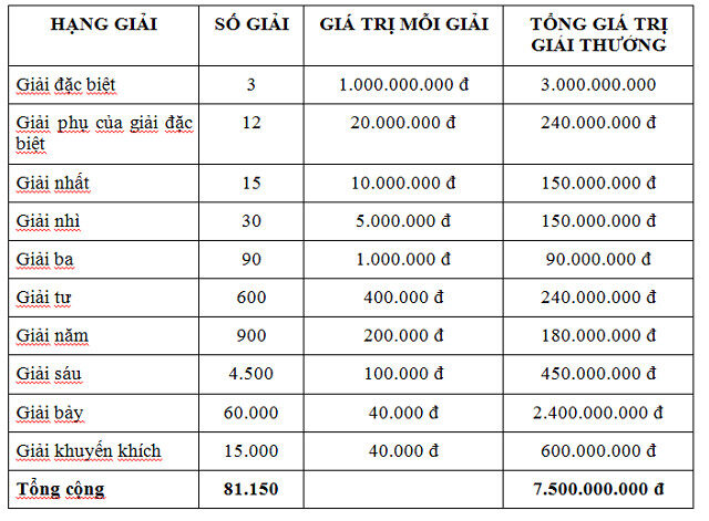 Tiền thưởng trúng giải 3 xổ số miền Bắc