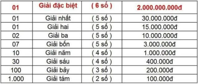 Xổ số miền Nam và Trung có mức ăn tiền thưởng giải 5 là 1.000.000 đồng cho mỗi vé trúng